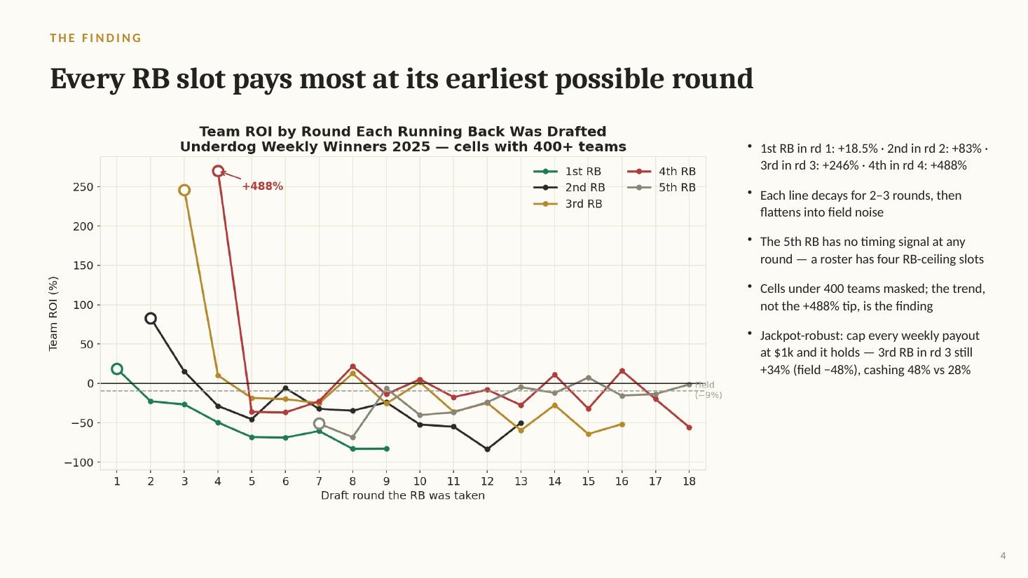 ROI by round each back was drafted