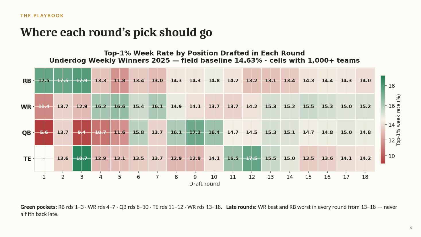 Position by round heatmap